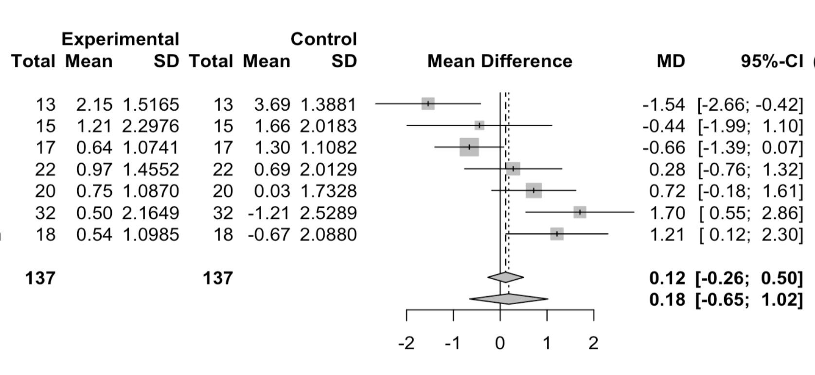 A Meta-Analysis on the N1 Print Tuning Effect in Early and Late N1 Time Window